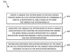 Replica identification and collision avoidance in file system replication