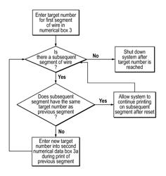 System, apparatus, and method for effectively applying proper sequential alpha-numerics to extruded wire and cable