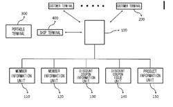 Method for Viewing Advertisement by Direct Issuing of Advertisement Coupon by Viewer