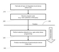 NOVEL OTPROM FOR POST-PROCESS PROGRAMMING USING SELECTIVE BREAKDOWN