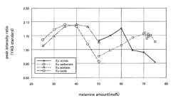 Method for manufacturing red phosphor