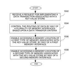 Memory arrangement for implementation of high-throughput key-value stores