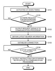 Communication apparatus and communication method