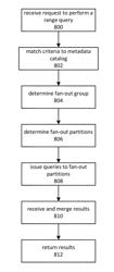 Range query capacity allocation