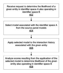 Inferring the presence of an entity within an identifier space based on the behaviors of unrelated entities