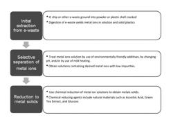 SUSTAINABLE PROCESS FOR RECLAIMING PRECIOUS METALS AND BASE METALS FROM E-WASTE