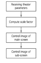 METHOD AND APPAPATUS FOR NORMALIZING SIZE OF COTENT IN MULTI-PROJECTION THEATER AND COMPUTER-READABLE RECORDING MEDIUM