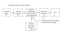 Method of chemical treatment for fibers