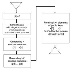 Device and method for generating keys with enhanced security for fully homomorphic encryption algorithm