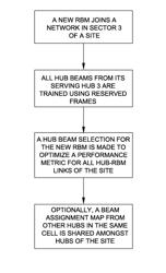 System and method for coordinating hub-beam selection in fixed wireless backhaul networks