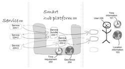 Providing context sensitive service bundles