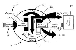 HYBRID METAL OXIDE CYCLE WATER SPLITTING