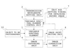 Apparatus and method for obtaining spectral image