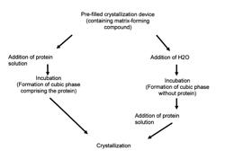 Method of loading a crystallization device