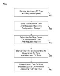 Controlling processor consumption using on-off keying having a maximum off time