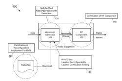 Method for certification of reconfigurable radio equipment when reconfiguration software developed by third party