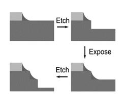 Fabrication of graphene nanoribbons and nanowires using a meniscus as an etch mask