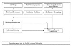 3D mold for manufacturing of sub-micron 3D structures using 2-D photon lithography and nanoimprinting and process thereof