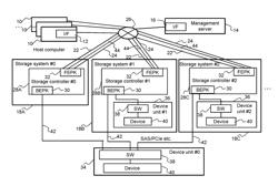 Compound storage system and storage control method