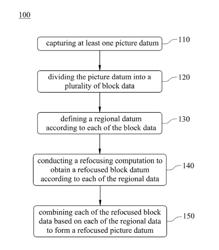 BLOCK-BASED DIGITAL REFOCUSING SYSTEM AND METHOD THEREOF