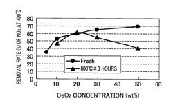 Catalyst, method and apparatus for removing nitrogen oxide