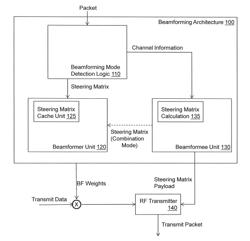 Hybrid beamforming architecture