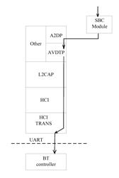 USER TERMINAL, METHOD FOR PLAYING AUDIO DATA VIA BLUETOOTH, AND DIGITAL SIGNAL PROCESSOR