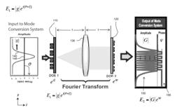 Diffractive optical elements for transformation of modes in lasers