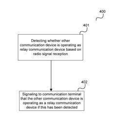 Communication devices and methods for network signaling