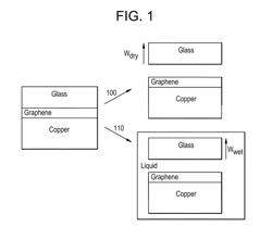 GRAPHENE AND POLYMER-FREE METHOD FOR TRANSFERRING CVD GROWN GRAPHENE ONTO HYDROPHOBIC SUBSTRATES