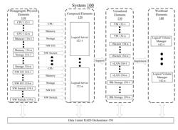 Techniques to Provide Redundant Array of Independent Disks (RAID) Services Using a Shared Pool of Configurable Computing Resources