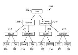 CANONICAL DATA MODEL FOR ITERATIVE EFFORT REDUCTION IN BUSINESS-TO-BUSINESS SCHEMA INTEGRATION