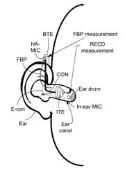 HEARING DEVICE ADAPTED FOR ESTIMATING A CURRENT REAL EAR TO COUPLER DIFFERENCE