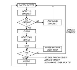 Cam drive for managing disposable penetrating member actions with a single motor and motor and control system