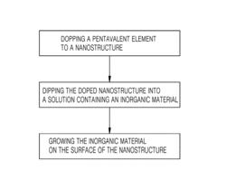 Method for preparing inorganic-nanostructure composite material, method for preparing carbon nanotube composite using same, and carbon nanotube composite prepared thereby