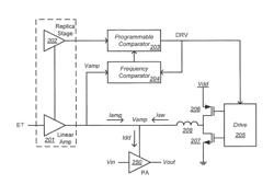 Envelope tracking circuits and methods with adaptive switching frequency