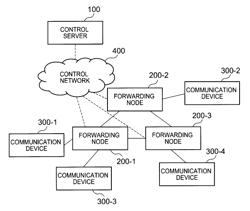 Communication control system, control server, forwarding node, communication control method, and communication control program