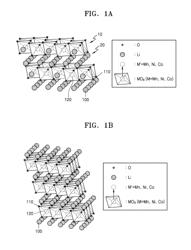 CATHODE ACTIVE MATERIAL, CATHODE AND LITHIUM BATTERY INCLUDING THE SAME, AND METHOD OF PREPARING THE CATHODE ACTIVE MATERIAL