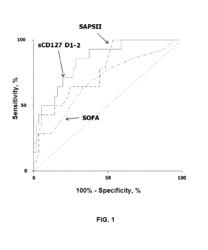 METHOD FOR EVALUATING THE RISK OF MORTALITY IN PATIENTS WHO EXHIBIT A SYSTEMIC INFLAMMATORY RESPONSE SYNDROME (SIRS) OR SEPSIS