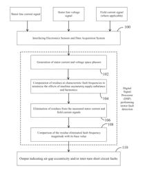 Fault diagnosis of electric machines