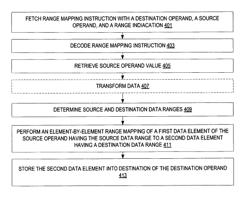 Systems, apparatuses, and methods for mapping a source operand to a different range