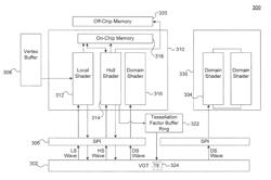 Off chip memory for distributed tessellation