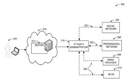 Automatic content forwarding to communication networks of content posted from a user