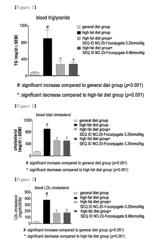 COMPOSITION FOR TREATING HYPERLIPIDEMIA COMPRISING OXYNTOMODULIN DERIVATIVE