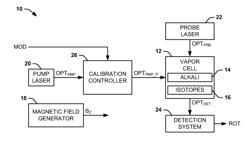 SELF-CALIBRATING NUCLEAR MAGNETIC RESONANCE (NMR) GYROSCOPE SYSTEM