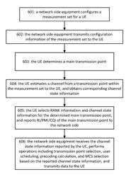 Method and equipment for information transmission based on coordinated multiple point transmission