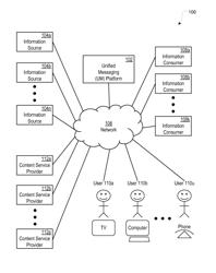 Methods and systems for customized content services with unified messaging systems