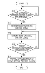 Wireless relay communication system, wireless communication system, mobile station apparatus database, base station apparatus, wireless station apparatus, integrated circuit, computer program, and storage medium