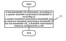 Method and apparatus for resource management, low-bandwidth user equipment, and user equipment