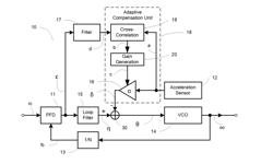 PLL AND ADAPTIVE COMPENSATION METHOD IN PLL